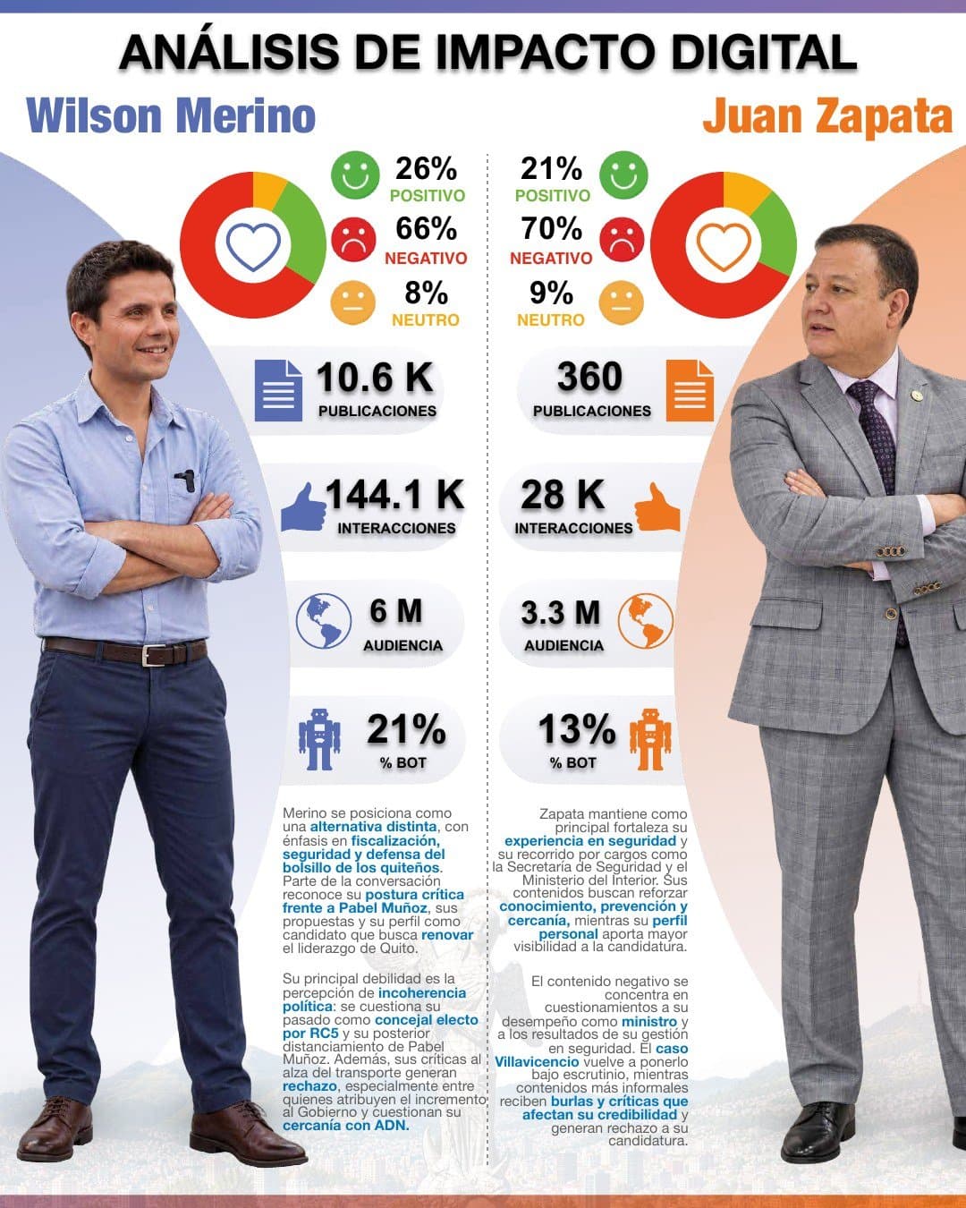 Infografía de impacto digital de Harold Burbano y Giovanna Ubidia: sentimiento, publicaciones, interacciones, audiencia y porcentaje de bots