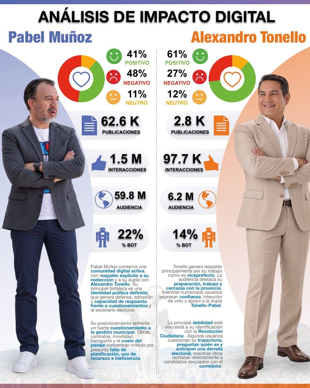 Infografía de impacto digital de Pabel Muñoz y Alexandro Tonello: sentimiento, publicaciones, interacciones, audiencia y porcentaje de bots